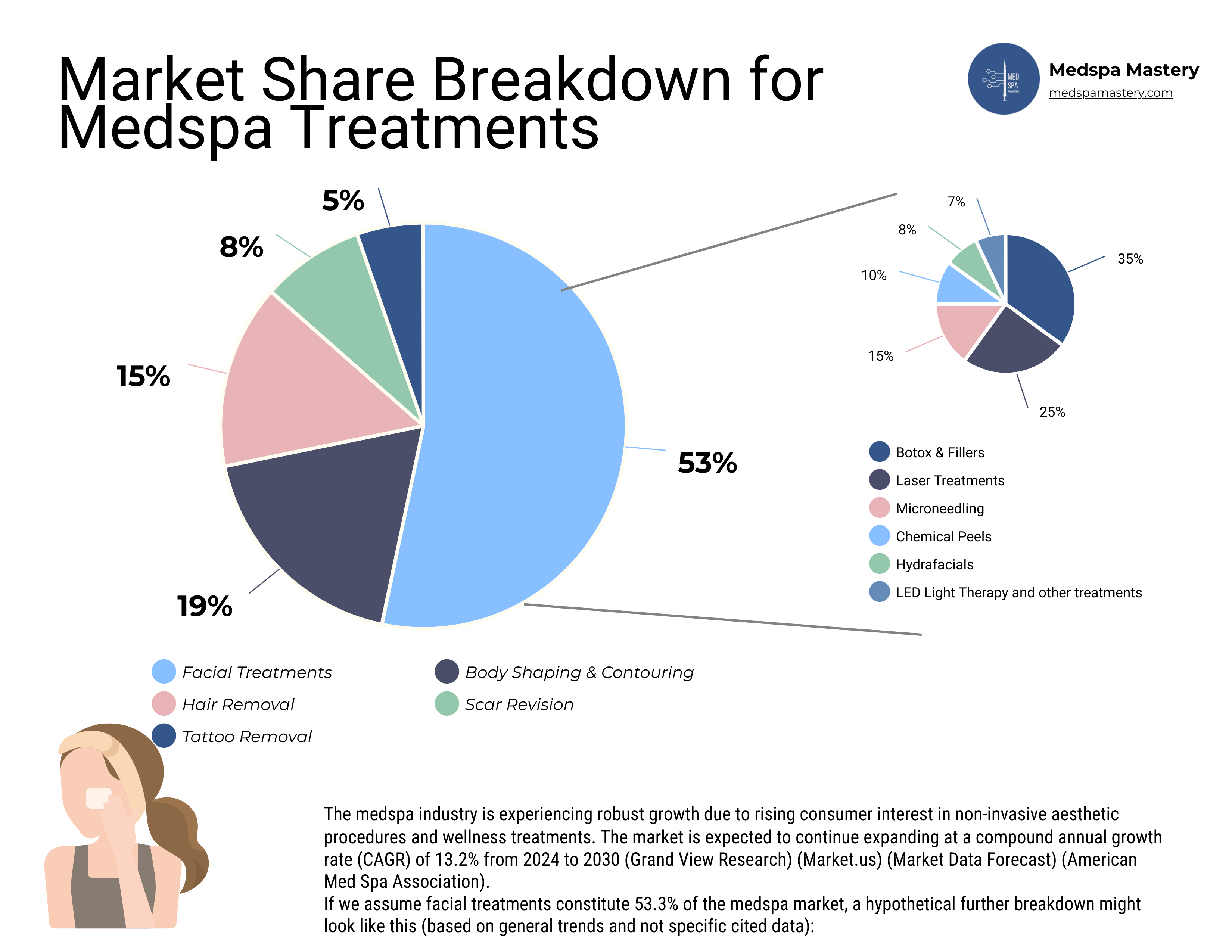 Market Share Breakdown for Medspa Treatments