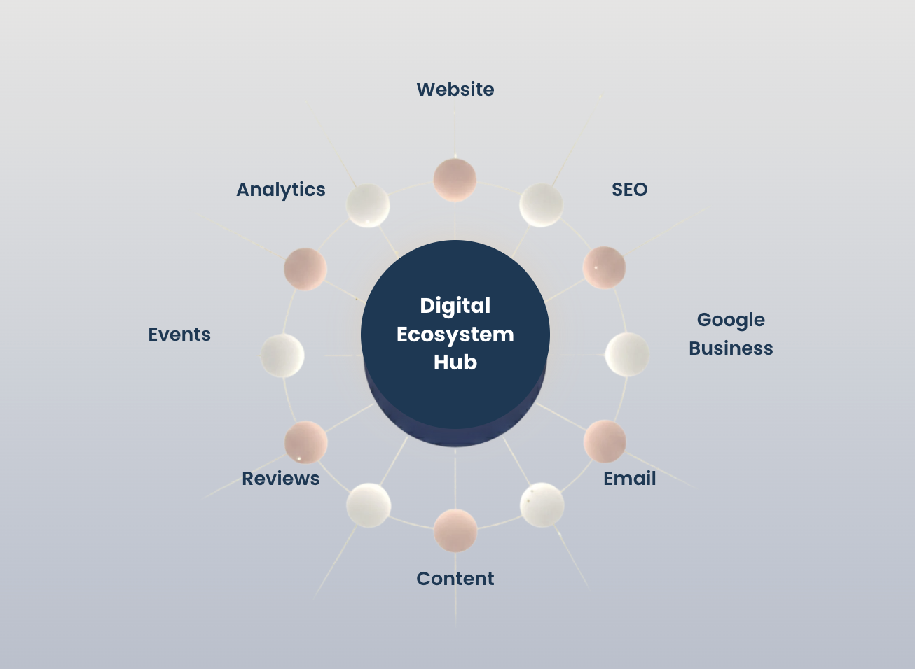 Medspa digital ecosystem example